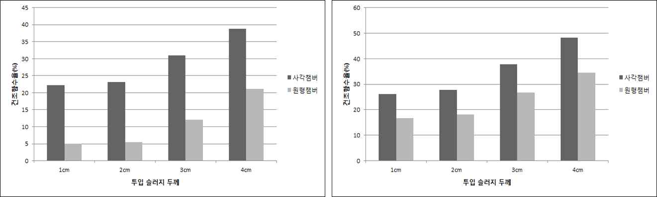 피건조물 두께에 따른 건조 함수율