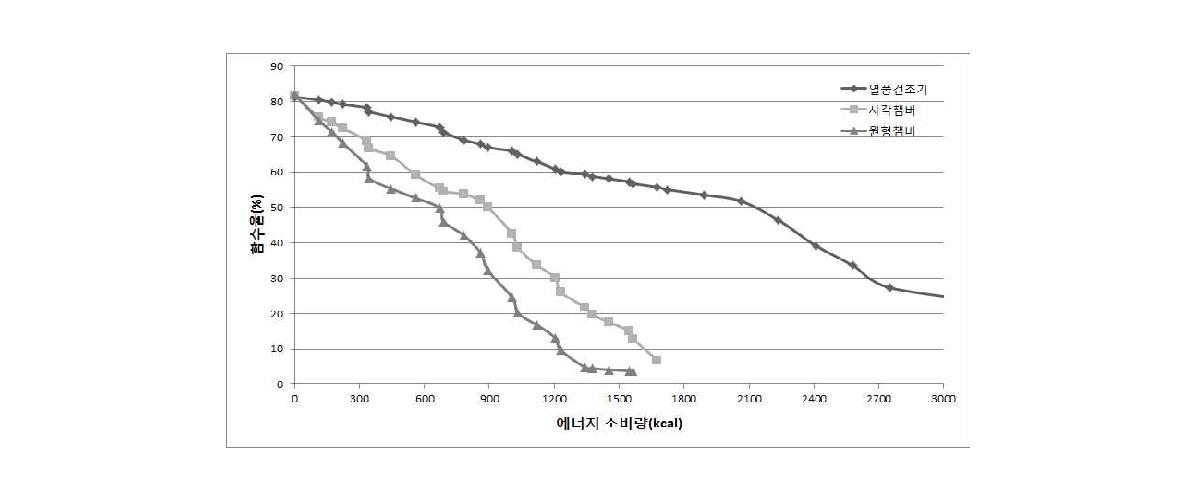 에너지 소비량에 따른 건조함수율 변화