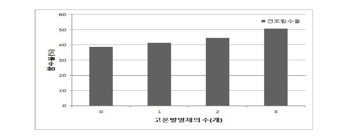 고온발열체 적용에 따른 건조함수율 변화