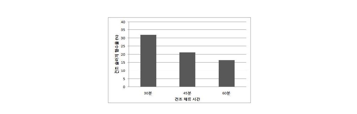 건조 시간에 따른 함수율