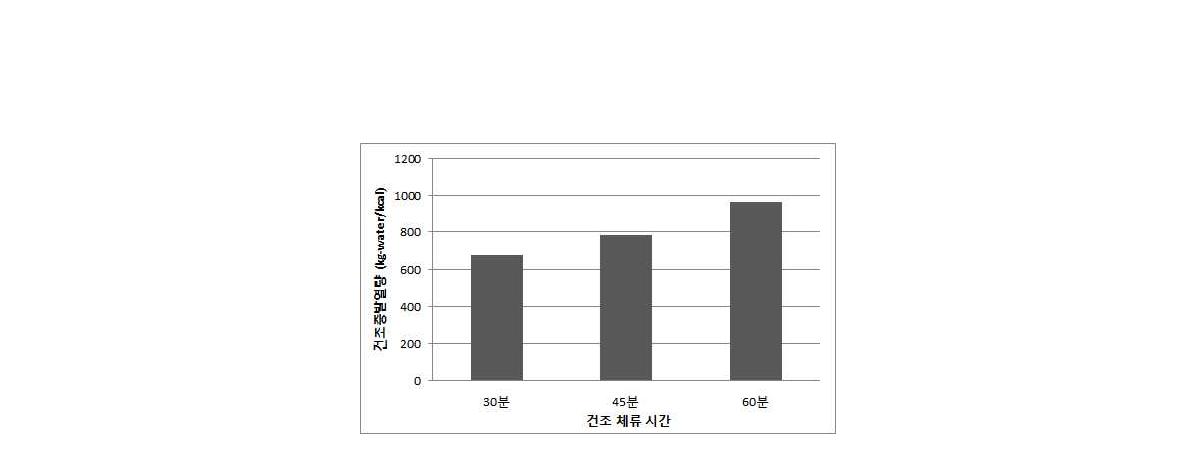 건조 시간에 따른 건조증발열량