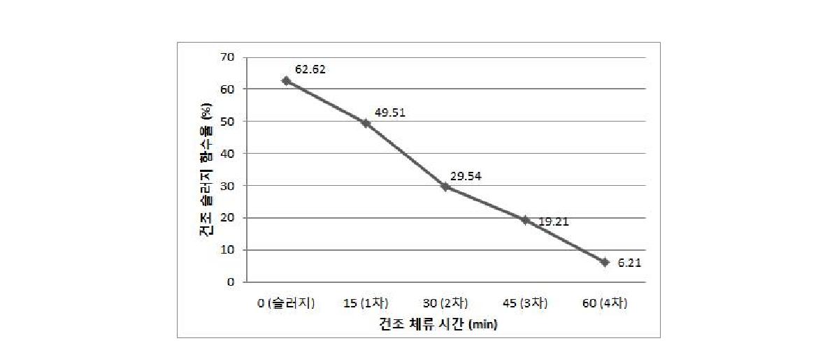 연속운전시 건조 슬러지 함수율 변화