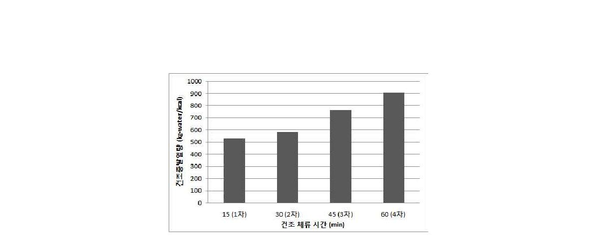 연속운전시 건조증발열량 변화