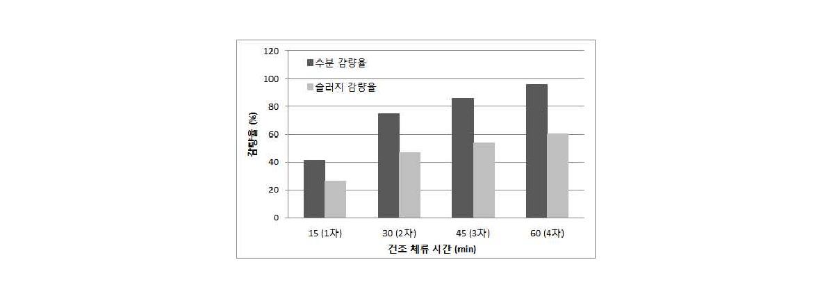 연속운전시 감량율 변화