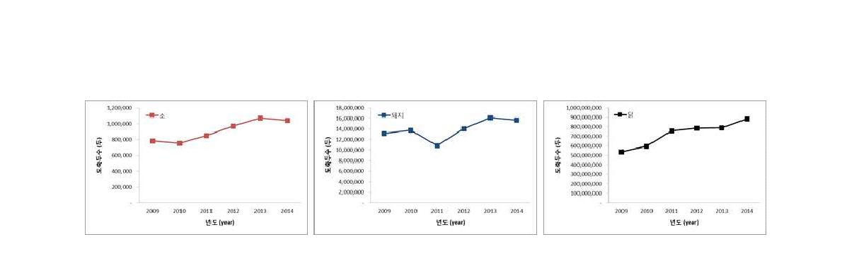 국내 축종별 도축량 추세