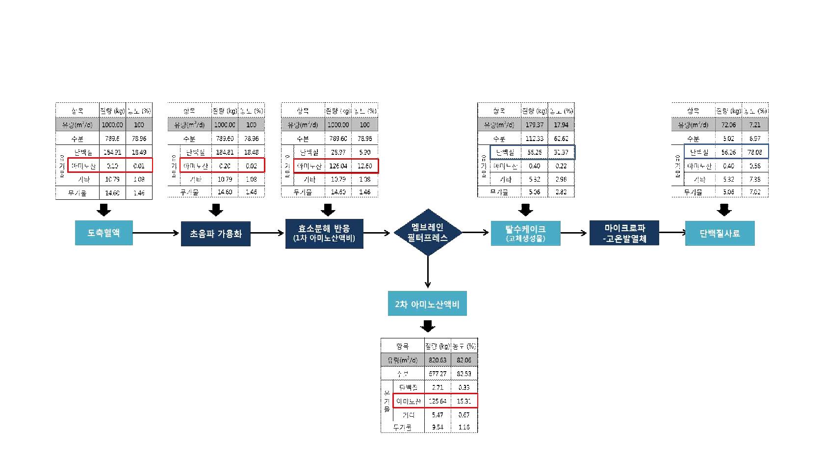 실규모 통합시스템의 물질수지