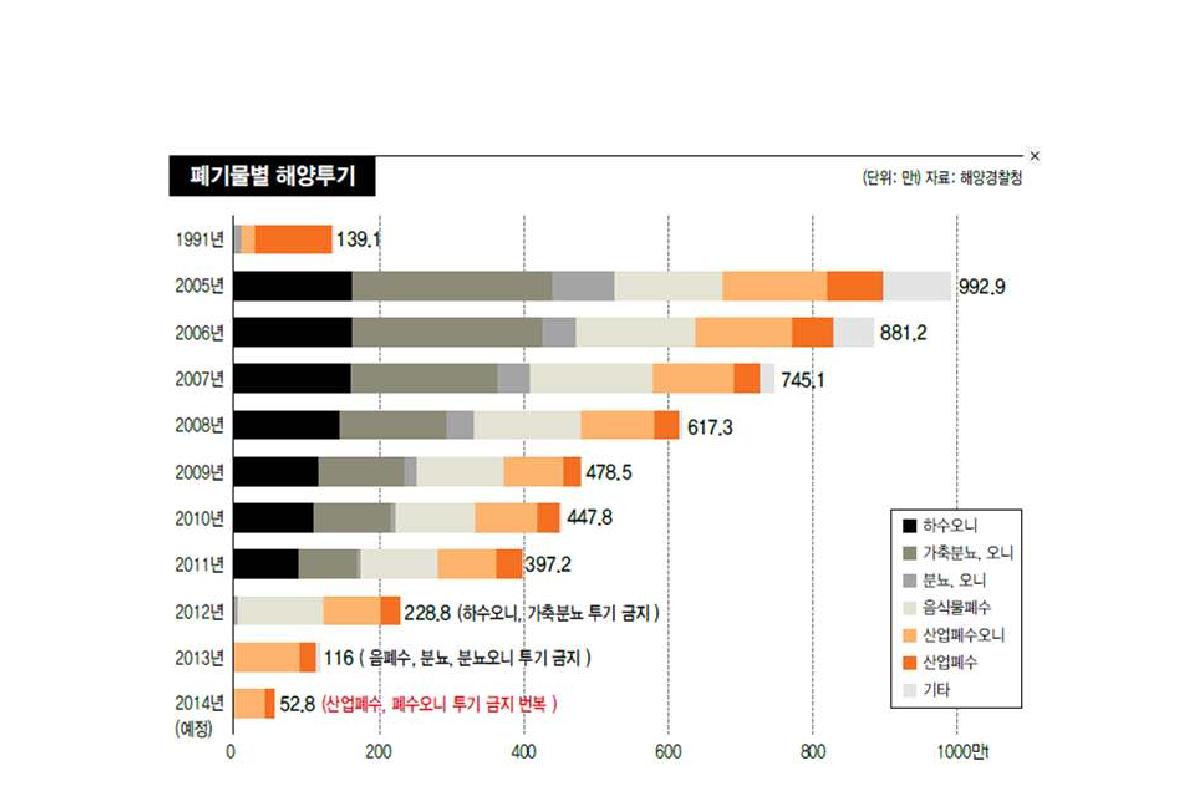 해양오염방지법에 따른 연도별 유기성 폐기물의 해양배출