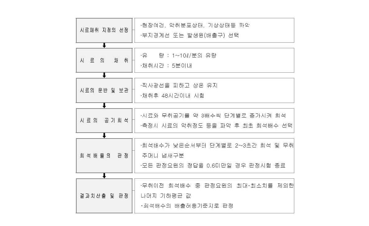 공기희석관능법 절차