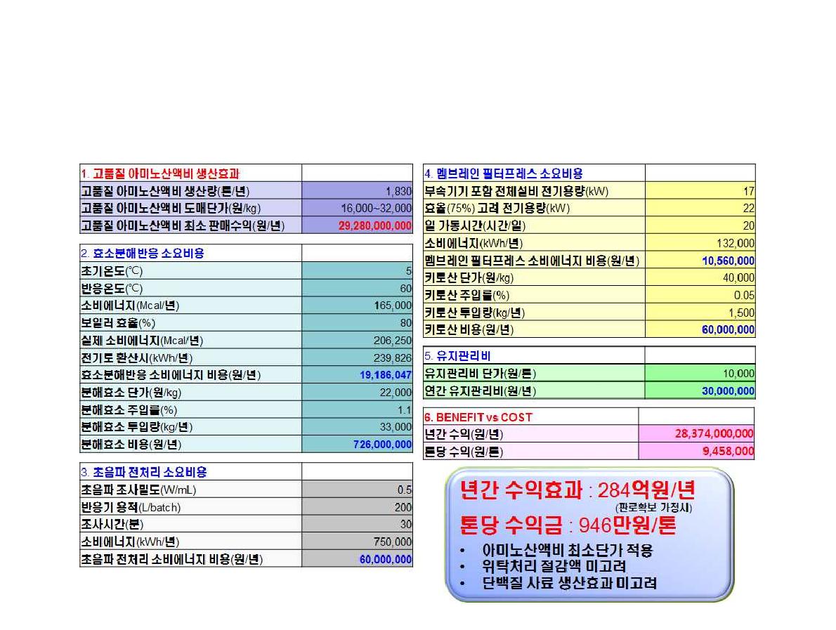 경제성 평가(연간 3,000톤 처리시)