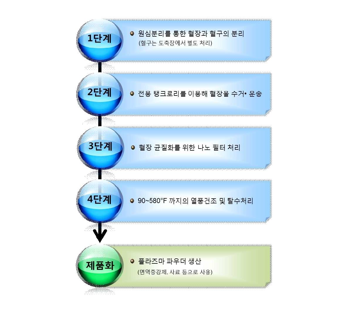 미국, APC사의 도축혈액 자원화 과정