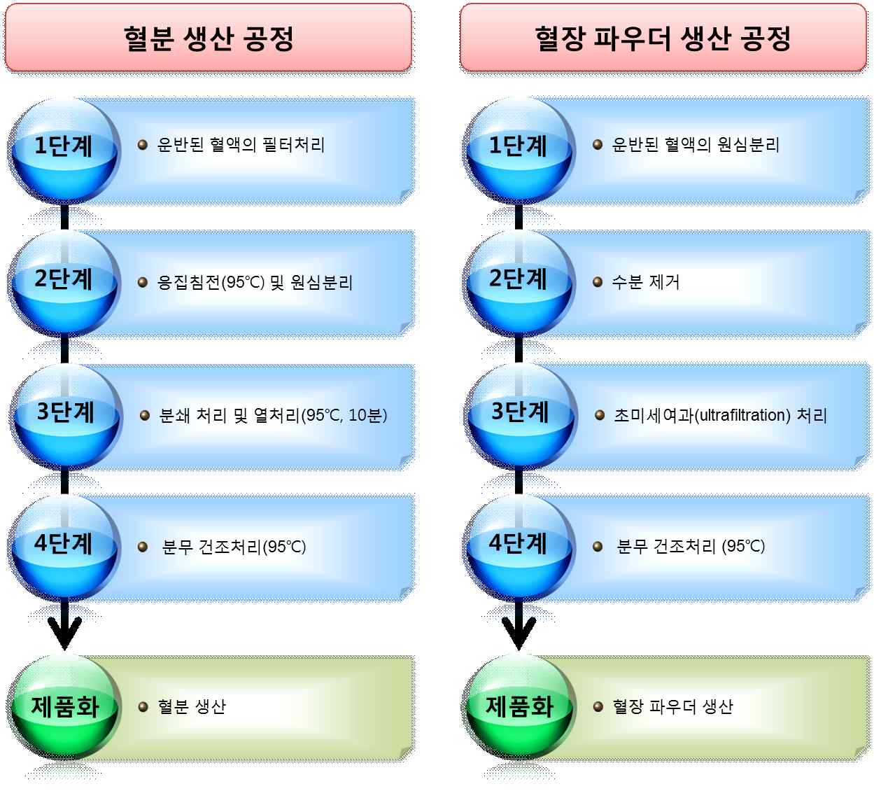 유럽, DAKA사의 도축혈액 자원화 과정