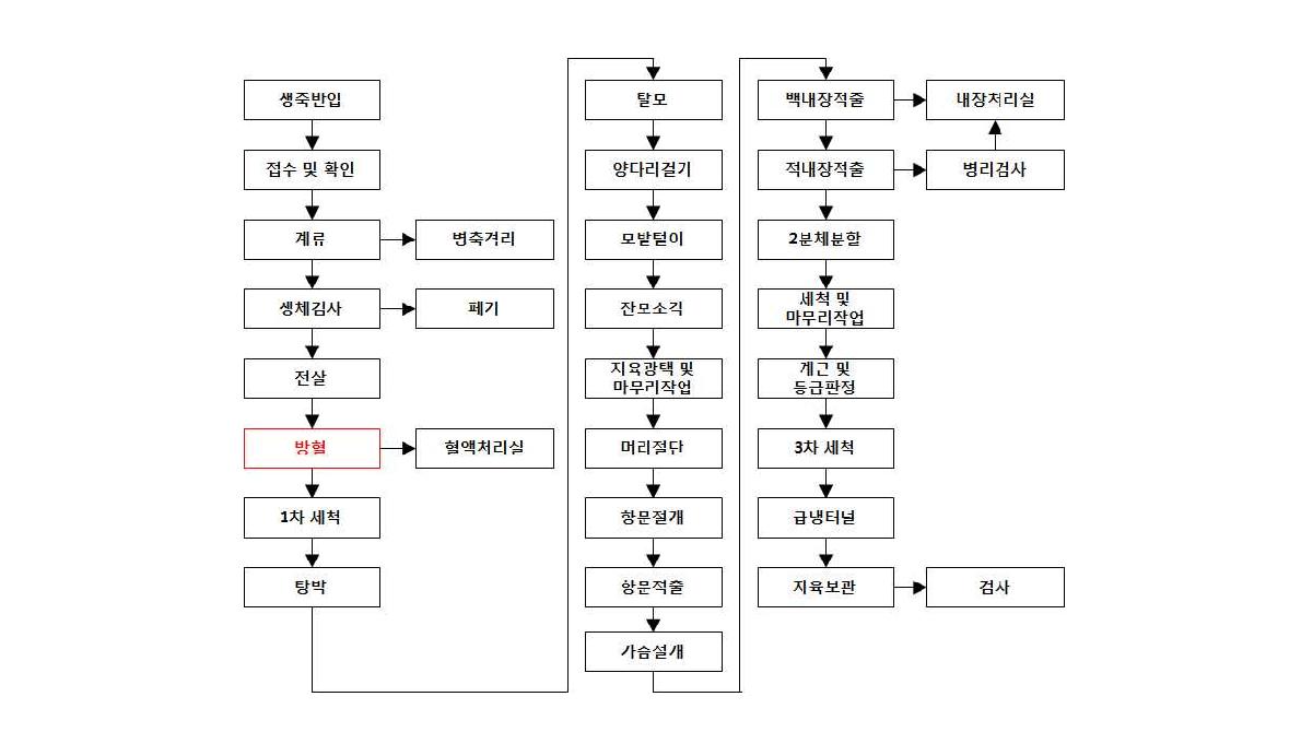 돼지의 도축과정 및 도축혈액 발생원