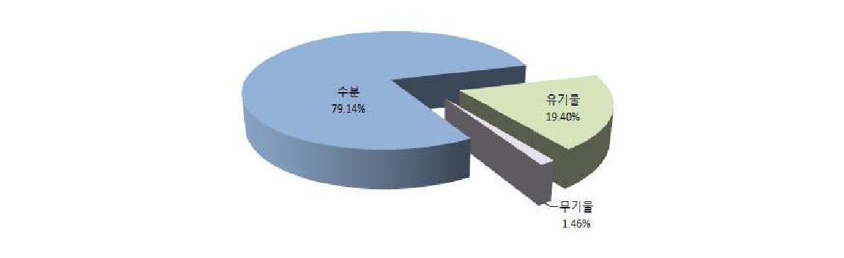 도축혈액 삼성분 분석결과