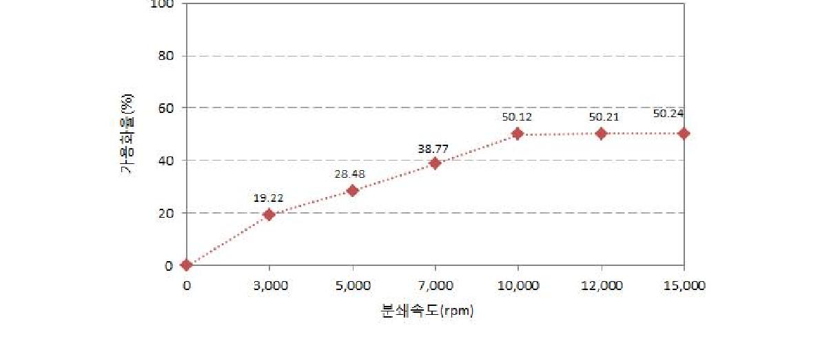 분쇄속도에 따른 가용화 특성