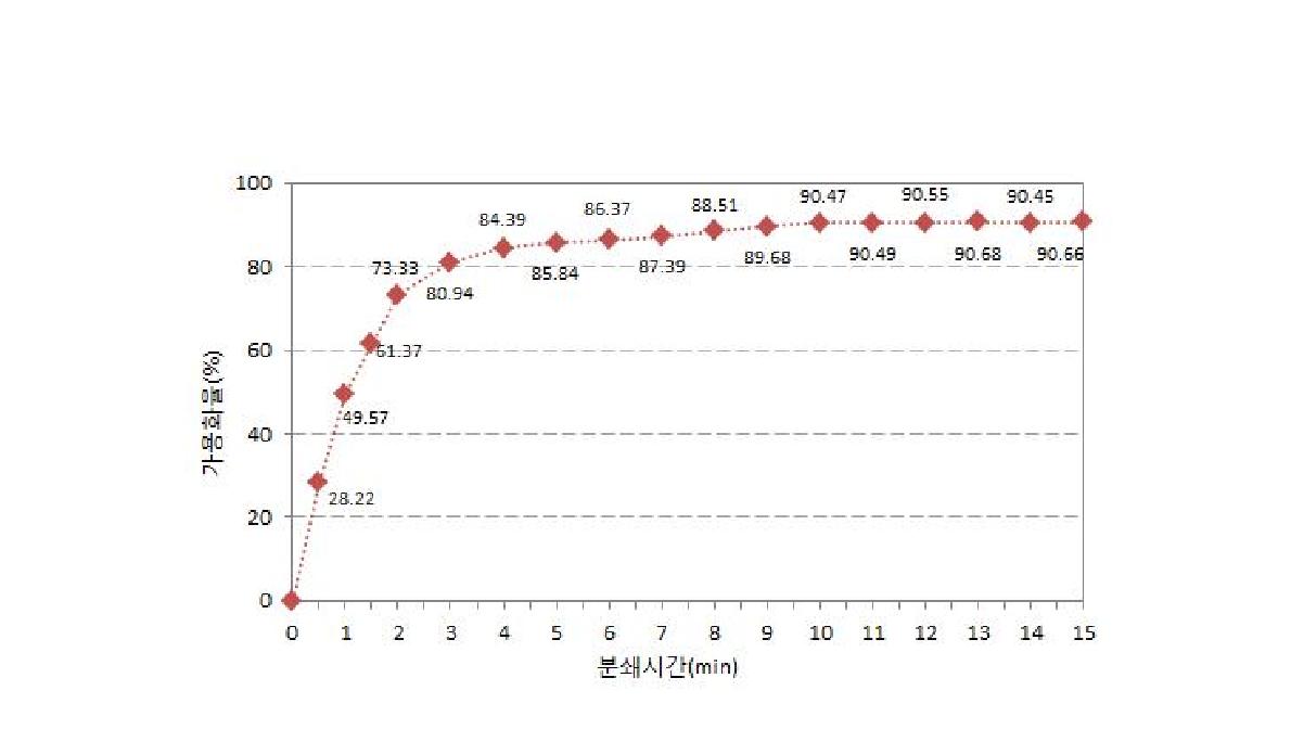 분쇄시간에 따른 가용화 특성