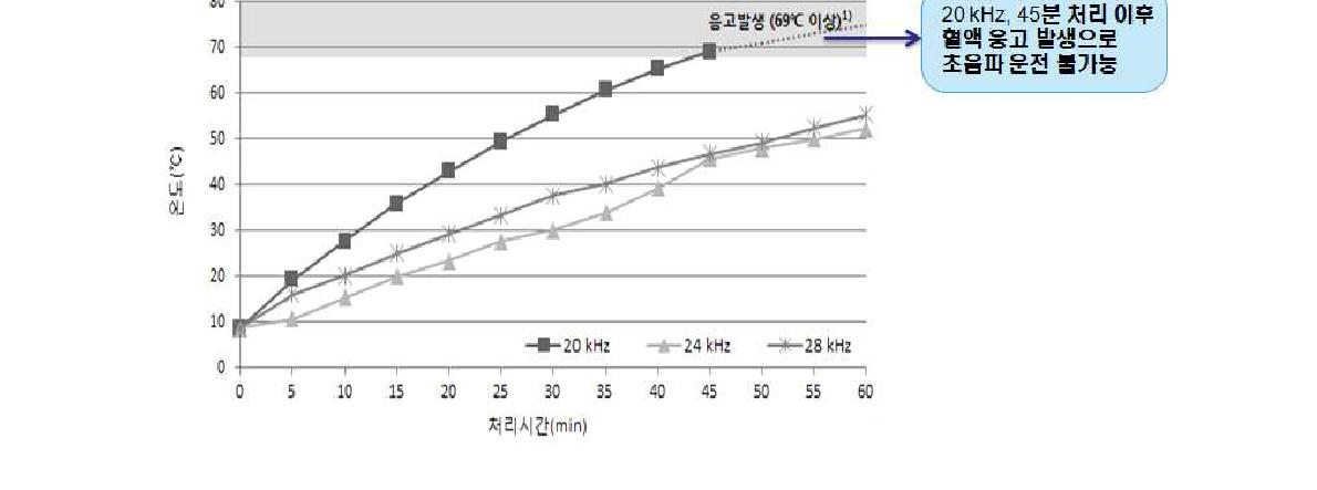 초음파 전처리에 따른 온도변화 특성