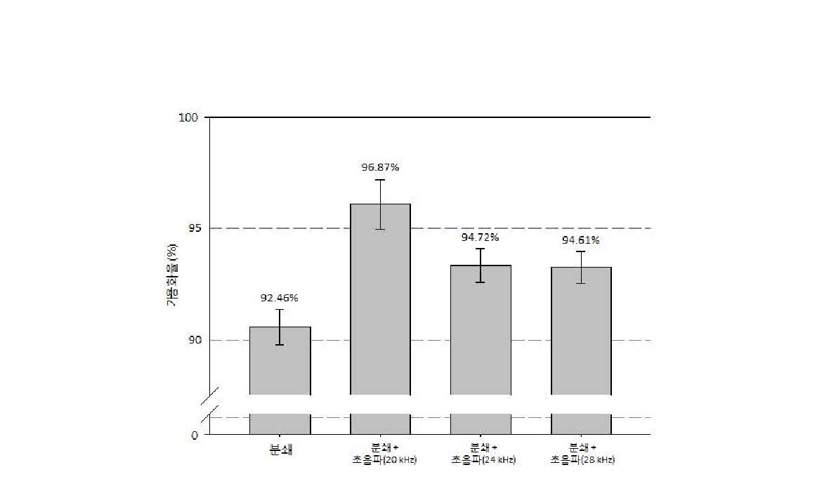 초음파 주파수에 따른 가용화 특성