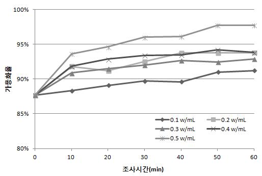 초음파 조사밀도(0.1∼0.5 W/mL) 및 조사시간에 따른 가용화율