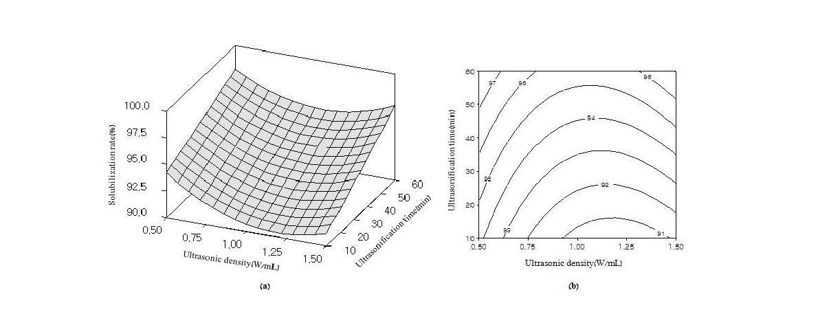 3D response surface (a) and contour plot (b) of ultrasonic density and ultrasonification time effect on solubilization rate(%)