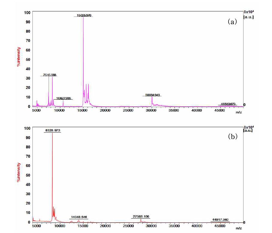전처리에 따른 MALDI-TOF 분석 결과(4,000∼50,000 Da)