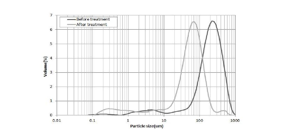 전처리에 따른 입도분포 변화