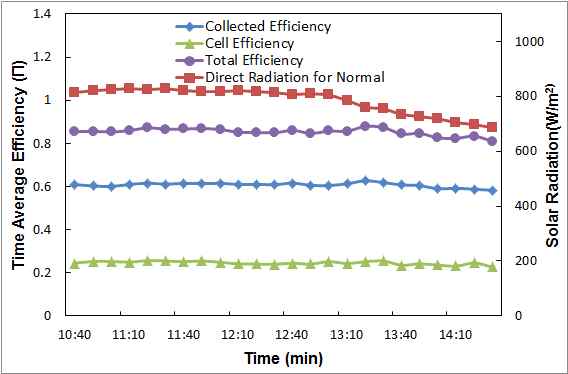 복합시스템의 일사량 변화와 흡수기 및 셀의 시간평균 효율 비교.