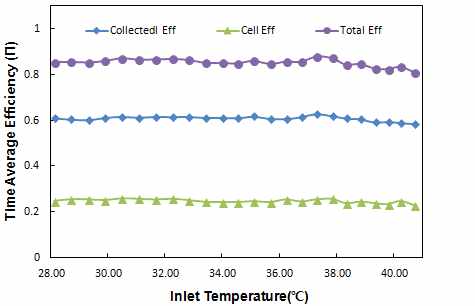 복합시스템의 입구온도에 따른 온도평균 효율변화.