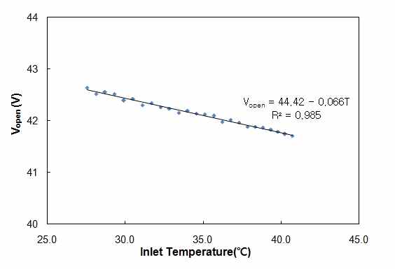 복합시스템의 입구 온도에 따른 개방전압의 변화율.
