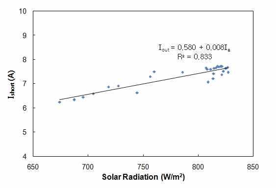 복합시스템의 일사량 변화에 따른 단락전류의 변화율.