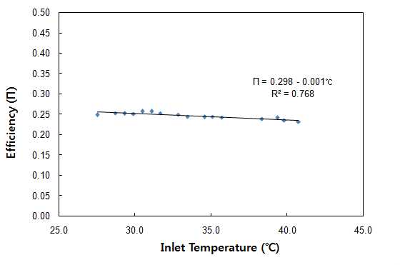 입구 온도에 따른 셀 효율 변화율