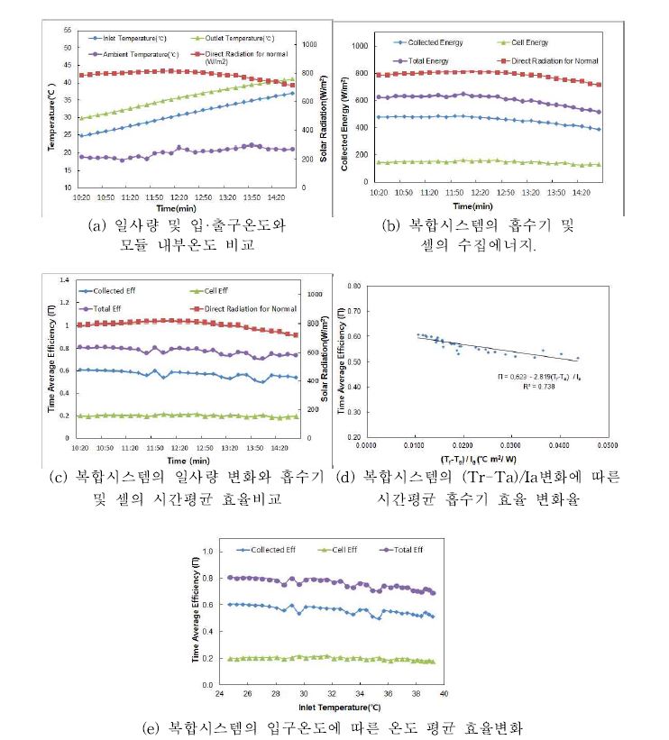 다 모듈 복합시스템의 유량 5ℓ/min에 대한 효율분석.