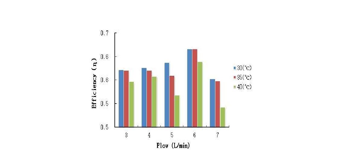 복합시스템의 유량 변화에 따른 온도별 집열 효율 비교.