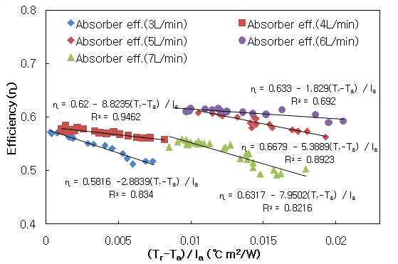 복합시스템의 (Tr-Ta )/Ia 에 따른 유량별 집열효율 비교.