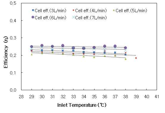 복합시스템의 입구 온도 기준 유량별 발전효율 비교.