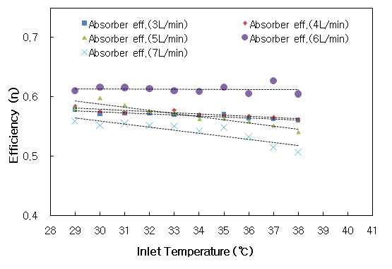 복합시스템의 입구 온도 기준 유량별 집열효율 비교.