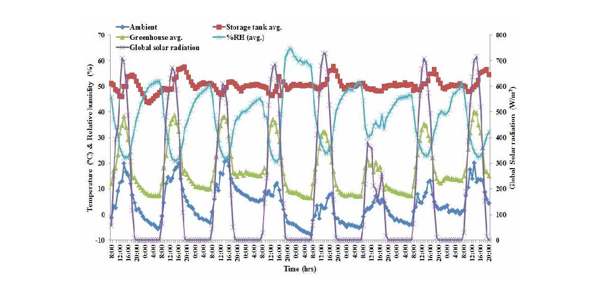 실험기간 3월 6일부터 3월 13일까지의 외기온도, 축열조 축열매체 온,도, 온실 내 온도, 상대습도 및 일사량 변화.