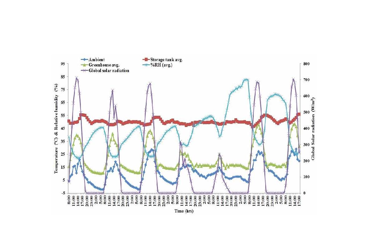 실험기간 3월 14일부터 3월 20일까지의 외기온도, 축열조 축열매체 온도, 온실 내 온도, 상대습도 및 일사량 변화.