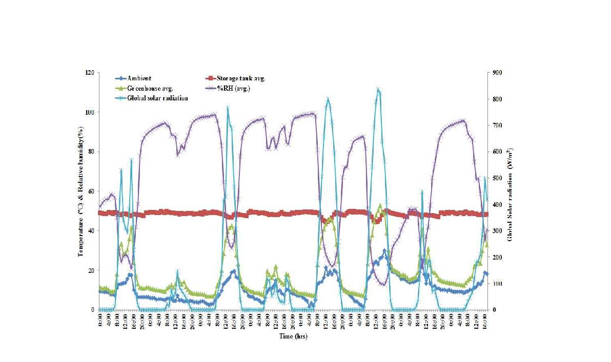 실험기간 4월 13부터 4월 20일까지의 외기온도, 축열조 축열매체 온도, 온실 내 온도, 상대습도 및 일사량 변화