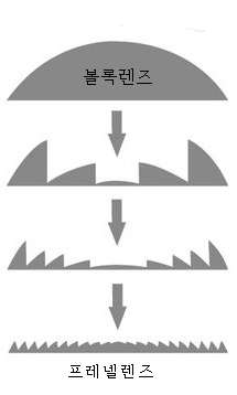 프레넬렌즈 표면 groove 설계 원리