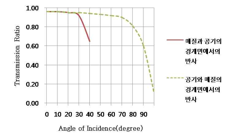 렌즈의 입사각과 투과율(김기현, 2009)