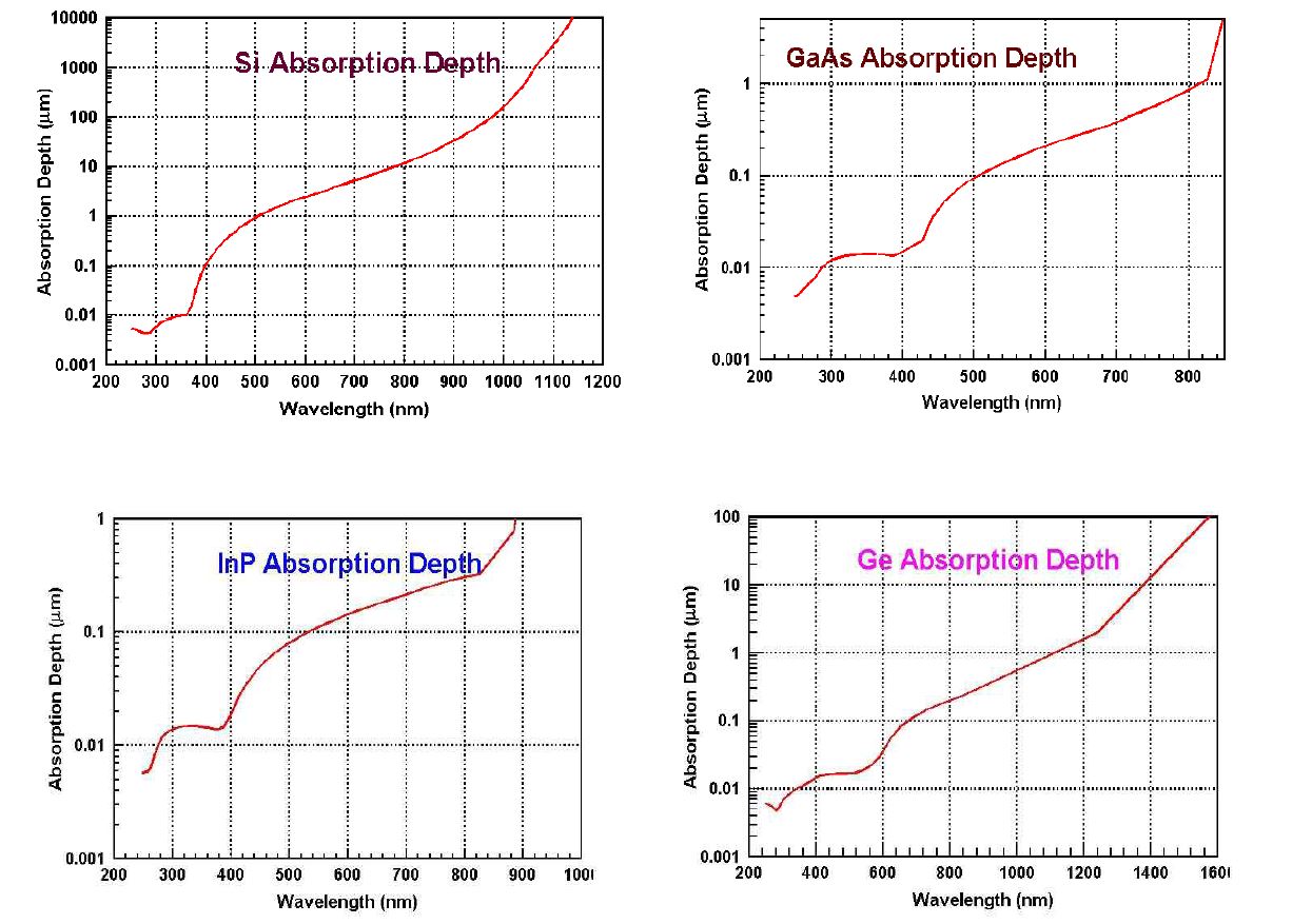 반도체 재료에 따른 흡수 깊이
