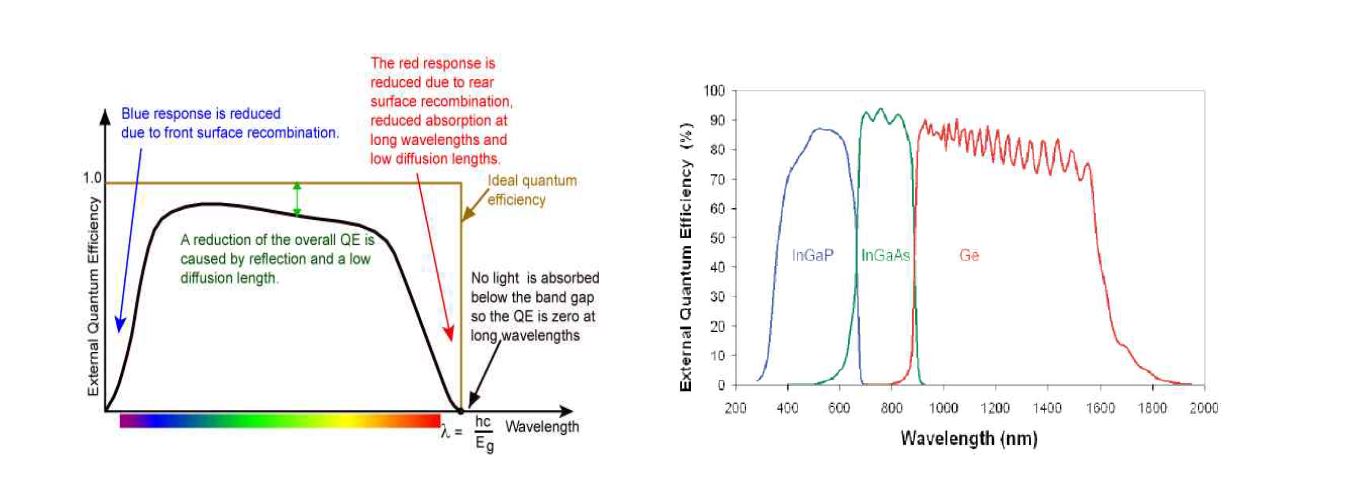 실리콘 태양전지와 다중접합 태양전지의 파장대역별 광자 효율