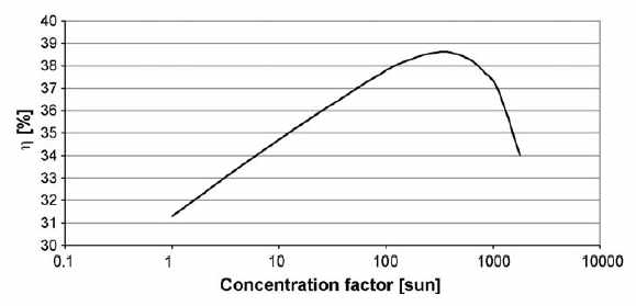 Emcore의 CJT 셀에 대한 25℃에서 측정한 집광비에 따른 효율 특성