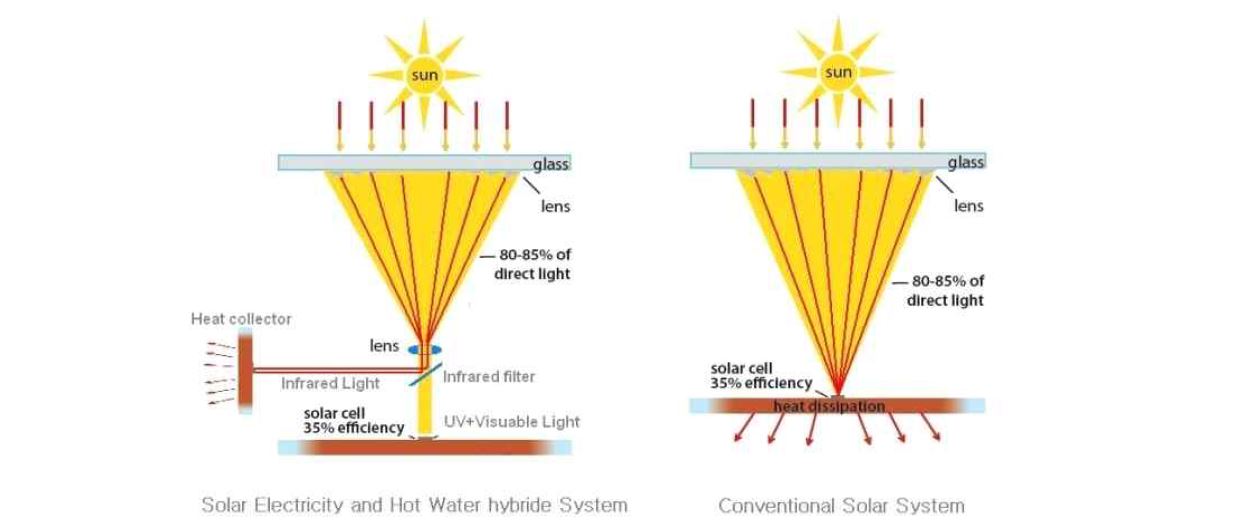 적외선 필터를 사용한 태양광-열 복합시스템