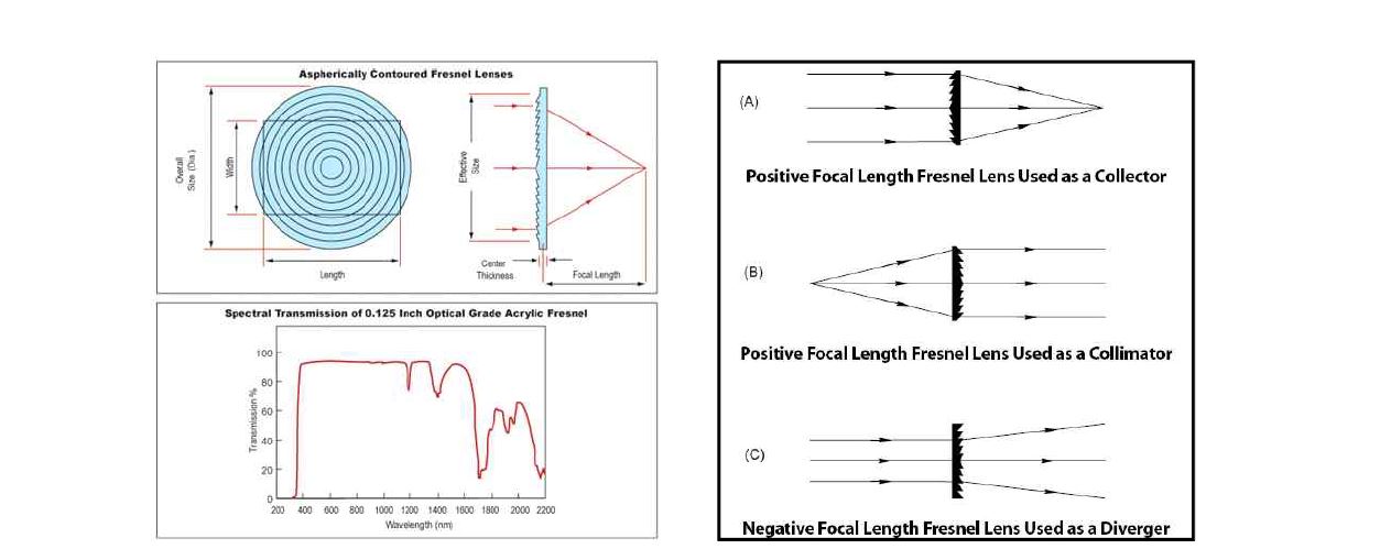 프레넬렌즈의 태양광 집광원리 및 구조