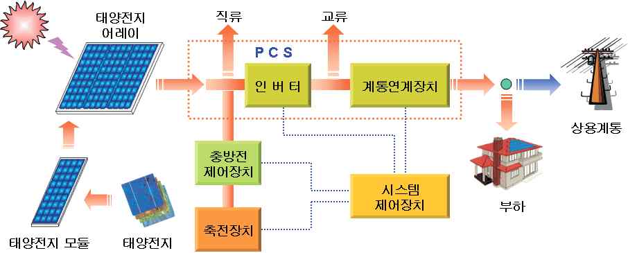 태양광발전 시스템 개략도