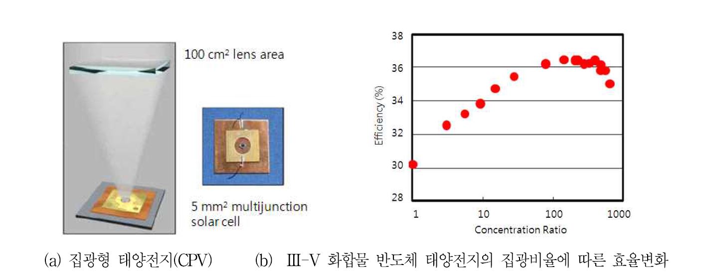 집광형 태양전지(CPV) 구조 및 집광비율에 따른 효율변화