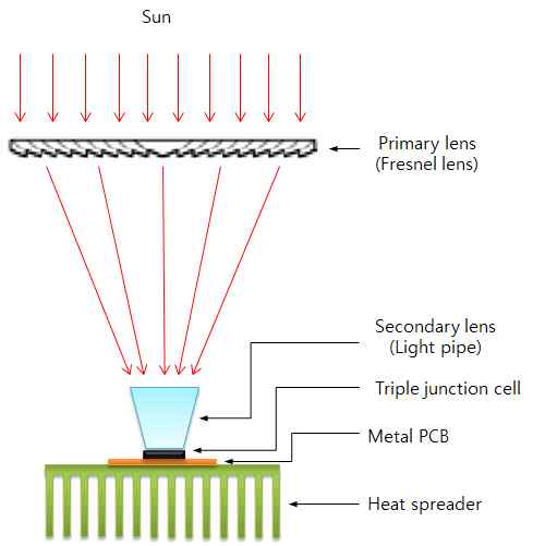 CPV 셀을 이용한 집광 발전 시스템 구조