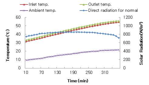 집열시스템의 시간에 따른 일사량, 입출구온도, 외기온도 변화