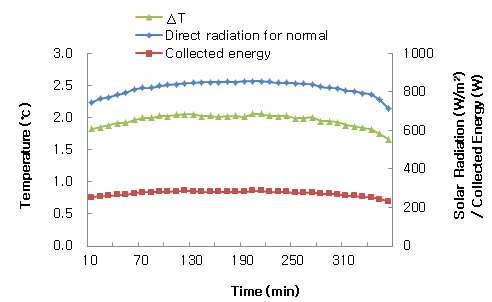 집열시스템의 시간에 따른 일사량, 입출구 온도차, 집열량 변화